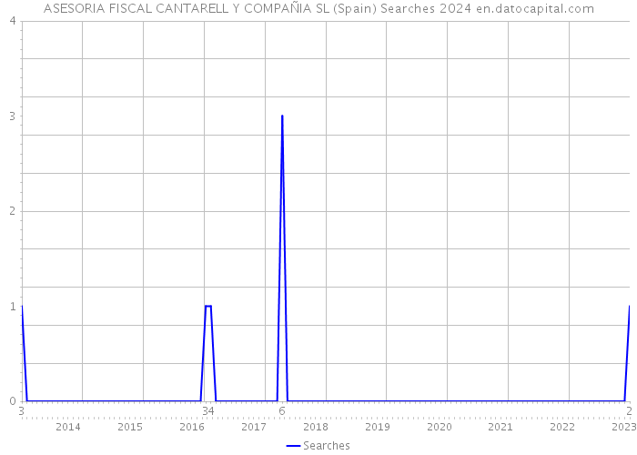 ASESORIA FISCAL CANTARELL Y COMPAÑIA SL (Spain) Searches 2024 