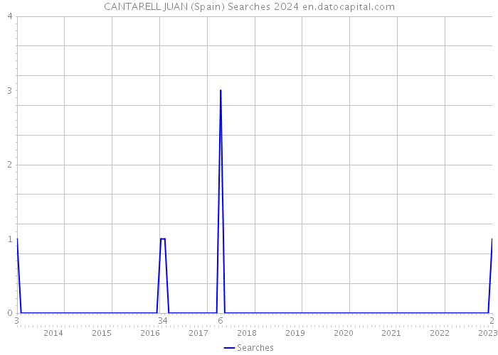 CANTARELL JUAN (Spain) Searches 2024 