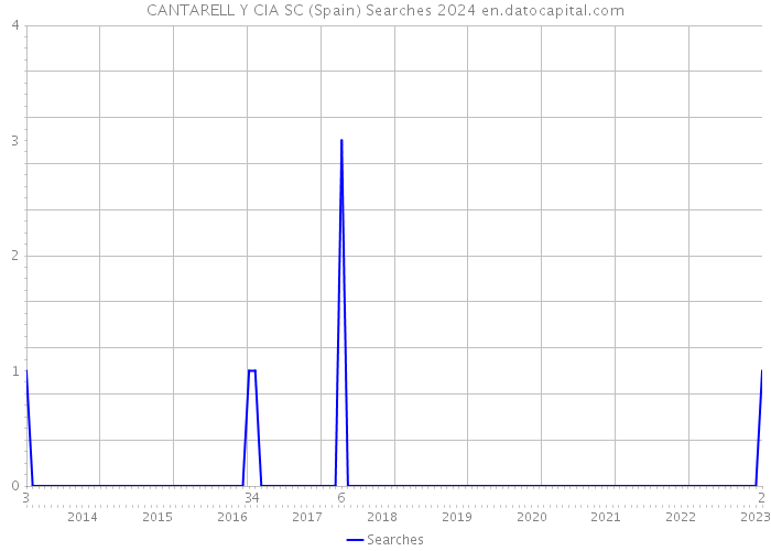 CANTARELL Y CIA SC (Spain) Searches 2024 