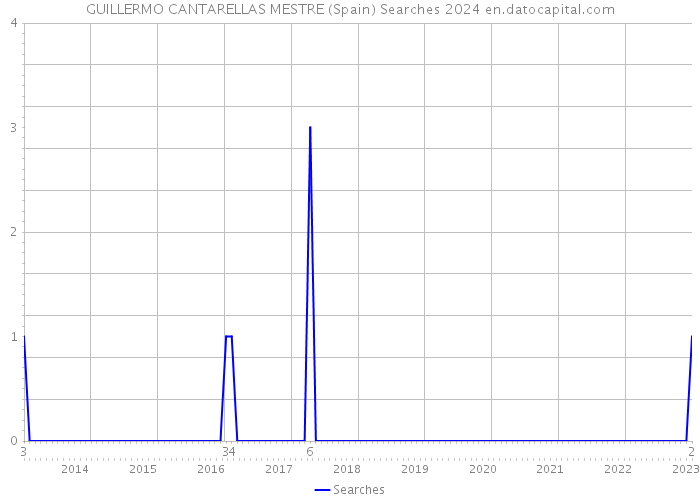 GUILLERMO CANTARELLAS MESTRE (Spain) Searches 2024 