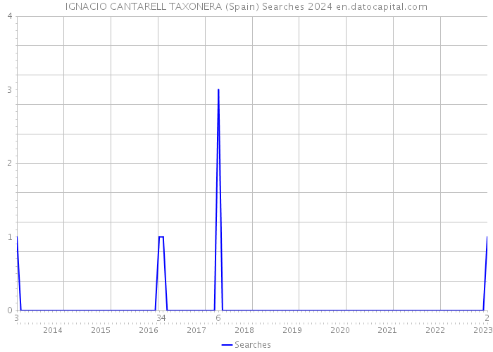 IGNACIO CANTARELL TAXONERA (Spain) Searches 2024 