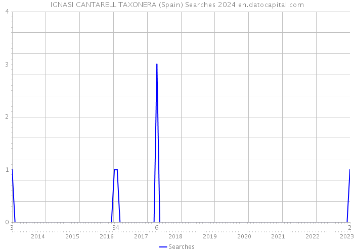 IGNASI CANTARELL TAXONERA (Spain) Searches 2024 