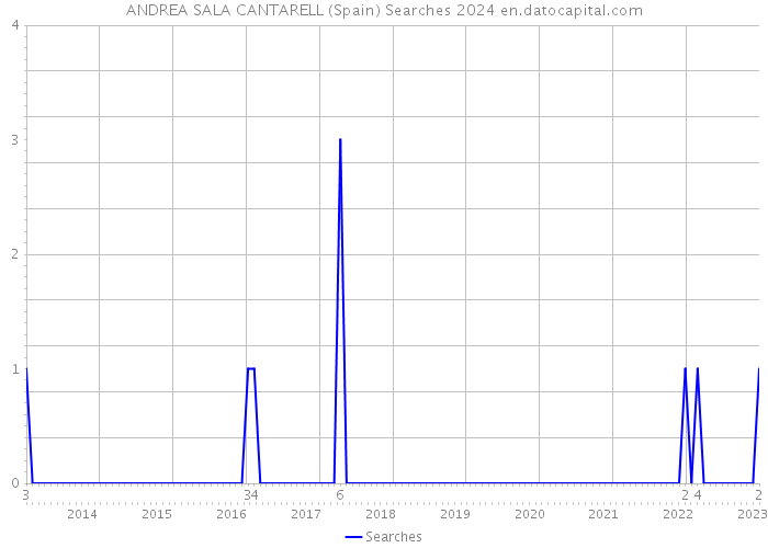 ANDREA SALA CANTARELL (Spain) Searches 2024 