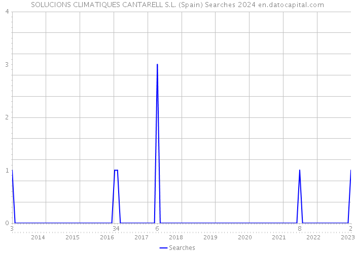SOLUCIONS CLIMATIQUES CANTARELL S.L. (Spain) Searches 2024 