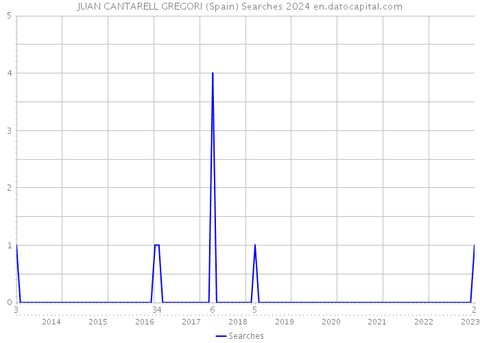 JUAN CANTARELL GREGORI (Spain) Searches 2024 