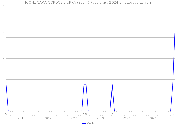 IGONE GARAIGORDOBIL URRA (Spain) Page visits 2024 