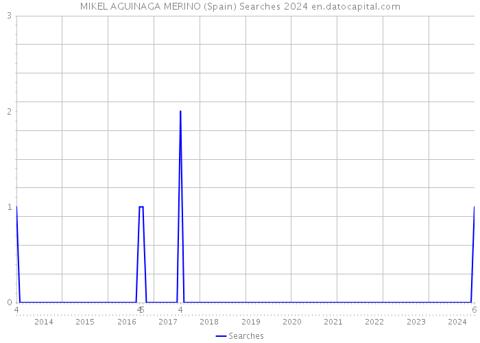 MIKEL AGUINAGA MERINO (Spain) Searches 2024 