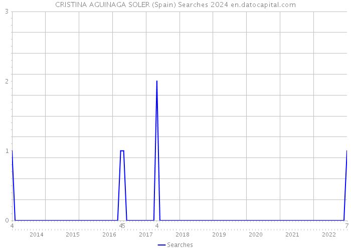 CRISTINA AGUINAGA SOLER (Spain) Searches 2024 