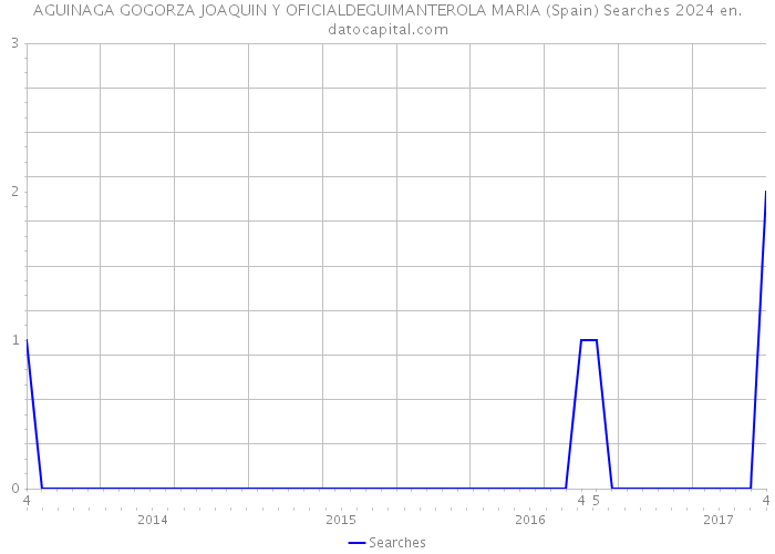 AGUINAGA GOGORZA JOAQUIN Y OFICIALDEGUIMANTEROLA MARIA (Spain) Searches 2024 