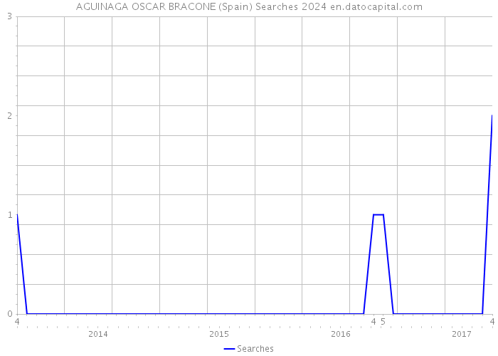 AGUINAGA OSCAR BRACONE (Spain) Searches 2024 