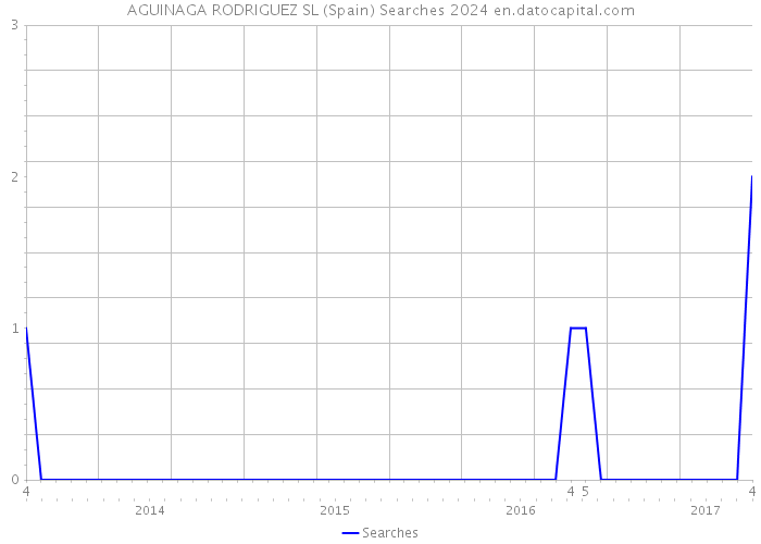 AGUINAGA RODRIGUEZ SL (Spain) Searches 2024 