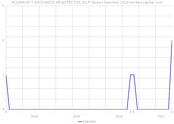 AGUINAGA Y ASOCIADOS ARQUITECTOS, S.L.P (Spain) Searches 2024 