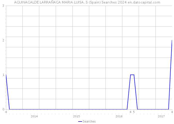 AGUINAGALDE LARRAÑAGA MARIA LUISA. S (Spain) Searches 2024 