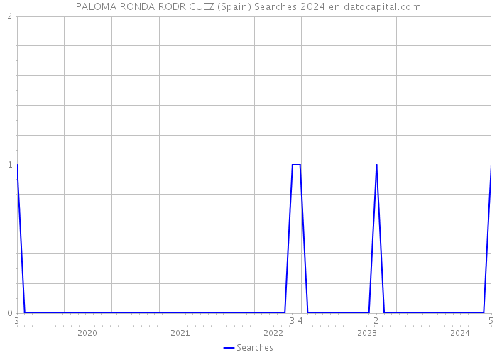 PALOMA RONDA RODRIGUEZ (Spain) Searches 2024 