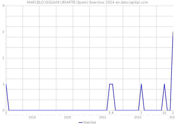 MARCELO GIGLIANI URIARTE (Spain) Searches 2024 