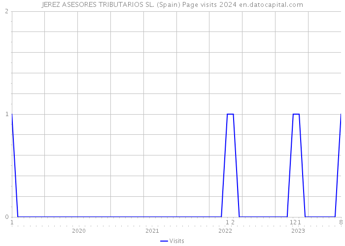 JEREZ ASESORES TRIBUTARIOS SL. (Spain) Page visits 2024 