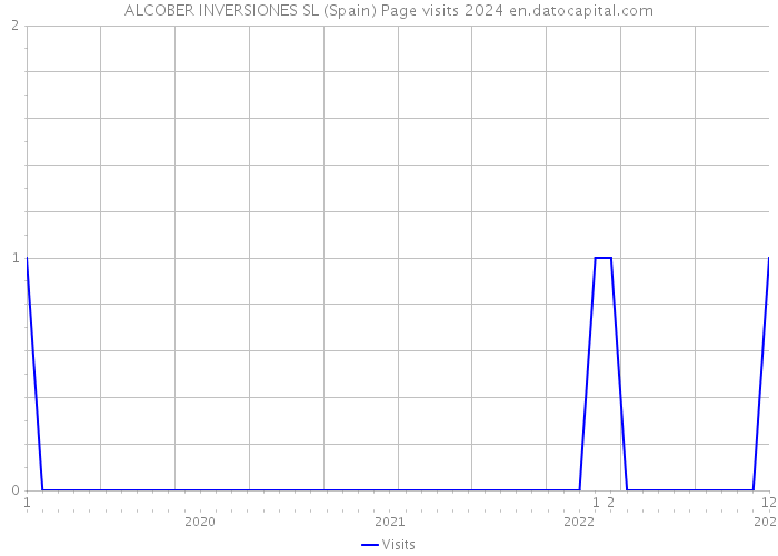 ALCOBER INVERSIONES SL (Spain) Page visits 2024 