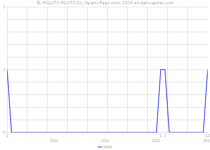 EL POLLITO PILOTO S.L (Spain) Page visits 2024 