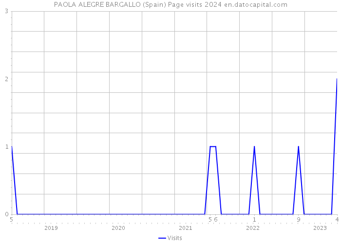 PAOLA ALEGRE BARGALLO (Spain) Page visits 2024 