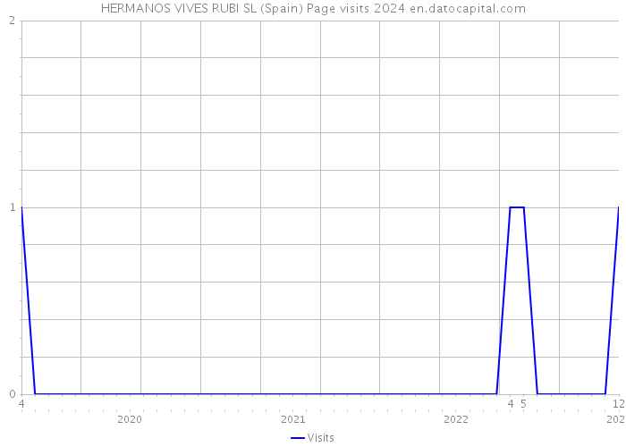 HERMANOS VIVES RUBI SL (Spain) Page visits 2024 