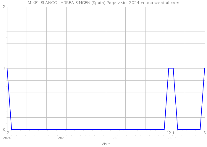 MIKEL BLANCO LARREA BINGEN (Spain) Page visits 2024 