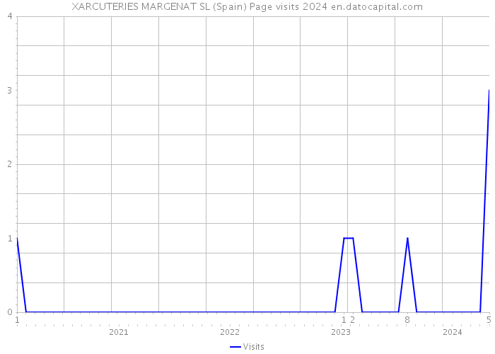 XARCUTERIES MARGENAT SL (Spain) Page visits 2024 