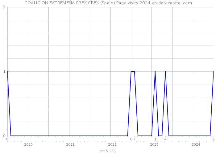 COALICION EXTREMEÑA PREX CREX (Spain) Page visits 2024 