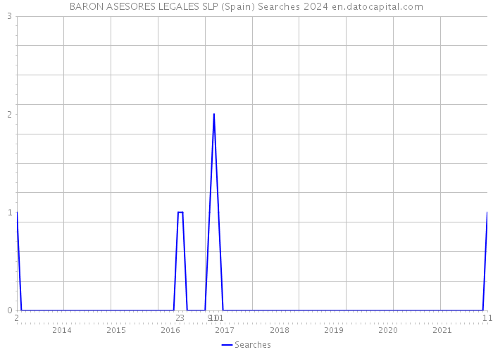 BARON ASESORES LEGALES SLP (Spain) Searches 2024 