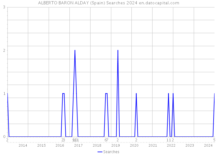 ALBERTO BARON ALDAY (Spain) Searches 2024 