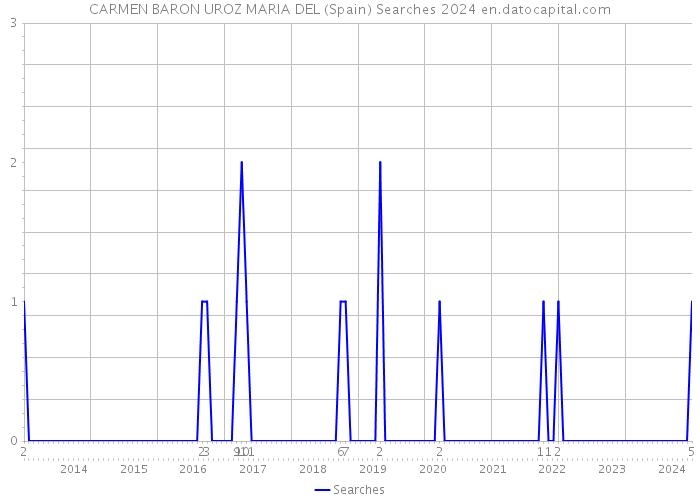 CARMEN BARON UROZ MARIA DEL (Spain) Searches 2024 