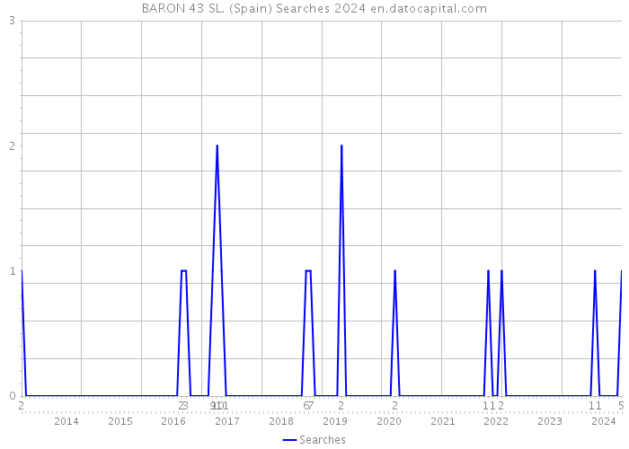 BARON 43 SL. (Spain) Searches 2024 