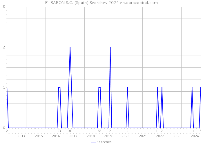 EL BARON S.C. (Spain) Searches 2024 