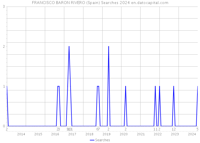 FRANCISCO BARON RIVERO (Spain) Searches 2024 