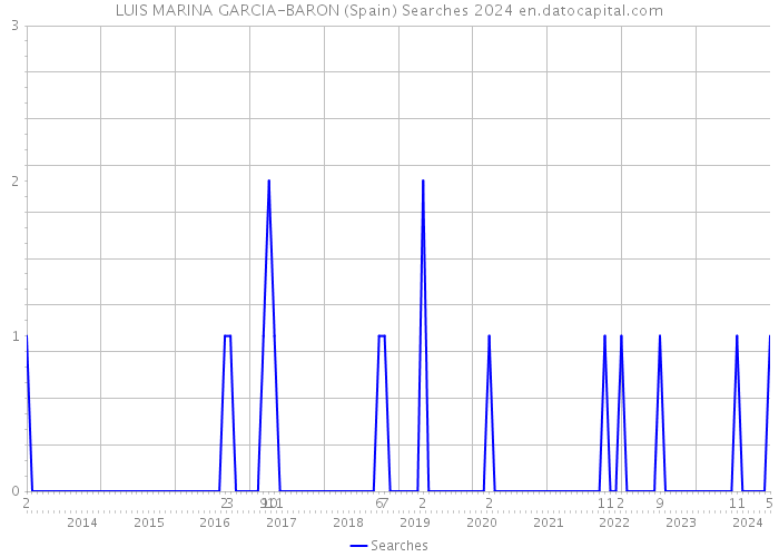 LUIS MARINA GARCIA-BARON (Spain) Searches 2024 