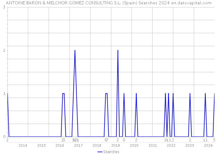 ANTOINE BARON & MELCHOR GOMEZ CONSULTING S.L. (Spain) Searches 2024 