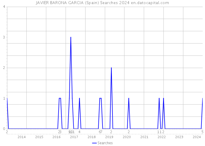 JAVIER BARONA GARCIA (Spain) Searches 2024 