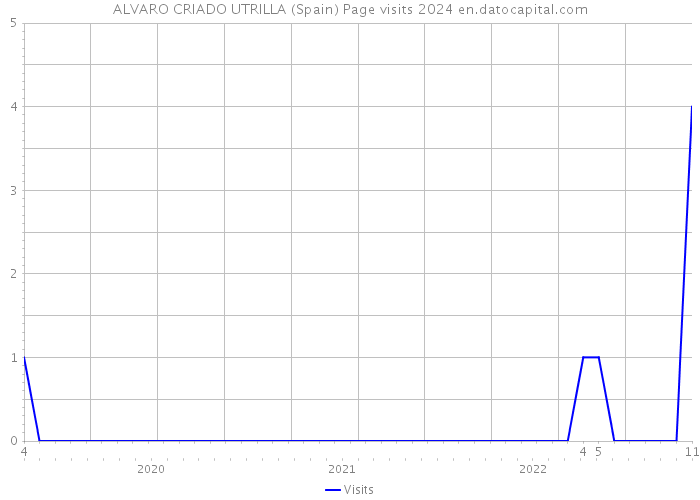 ALVARO CRIADO UTRILLA (Spain) Page visits 2024 