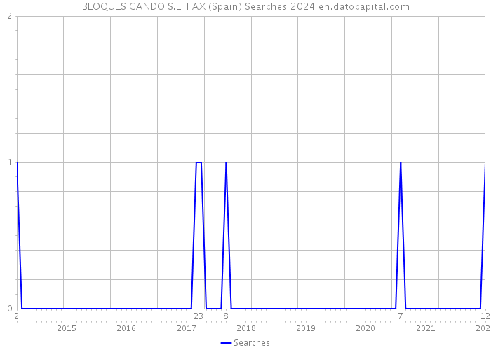 BLOQUES CANDO S.L. FAX (Spain) Searches 2024 