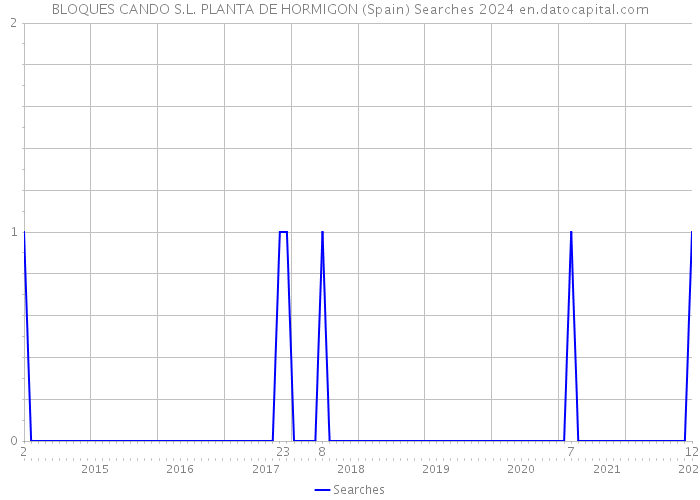BLOQUES CANDO S.L. PLANTA DE HORMIGON (Spain) Searches 2024 