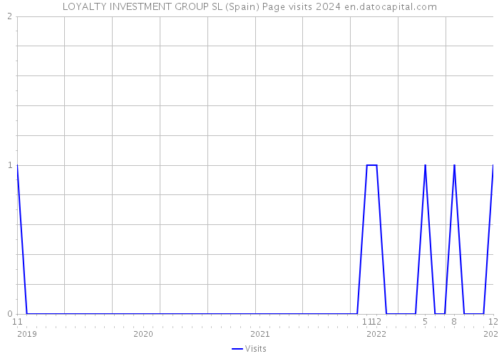 LOYALTY INVESTMENT GROUP SL (Spain) Page visits 2024 