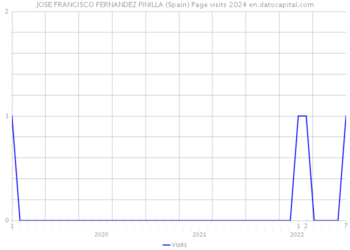 JOSE FRANCISCO FERNANDEZ PINILLA (Spain) Page visits 2024 