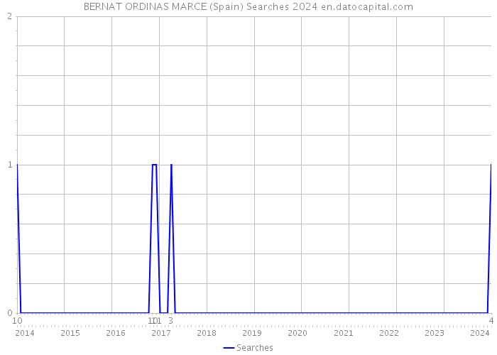 BERNAT ORDINAS MARCE (Spain) Searches 2024 