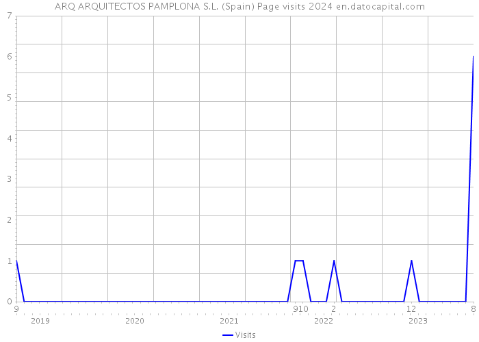 ARQ ARQUITECTOS PAMPLONA S.L. (Spain) Page visits 2024 