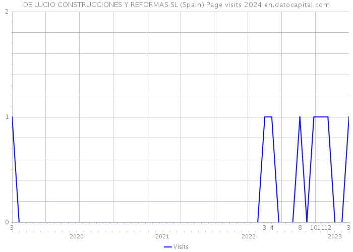 DE LUCIO CONSTRUCCIONES Y REFORMAS SL (Spain) Page visits 2024 