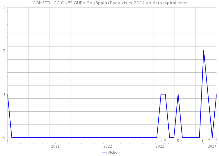 CONSTRUCCIONES GUPA SA (Spain) Page visits 2024 