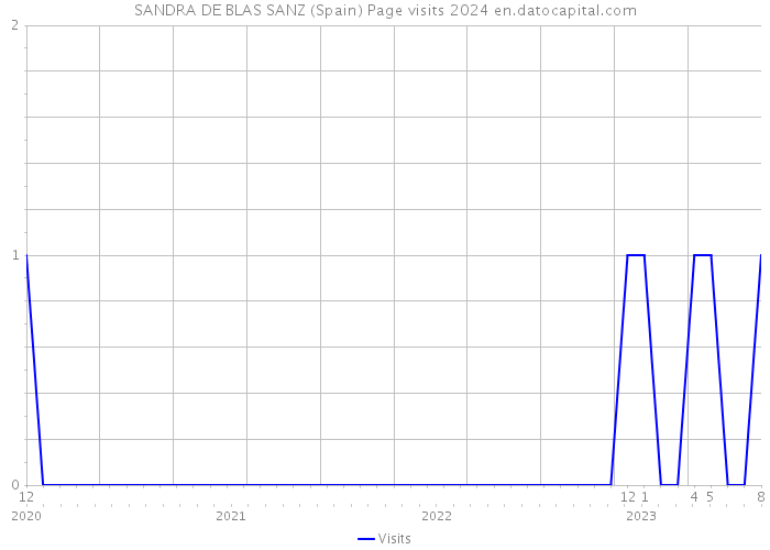 SANDRA DE BLAS SANZ (Spain) Page visits 2024 