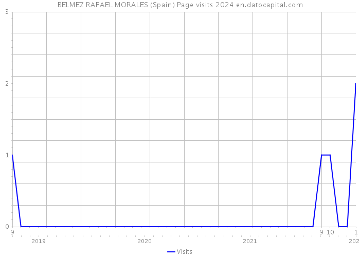 BELMEZ RAFAEL MORALES (Spain) Page visits 2024 