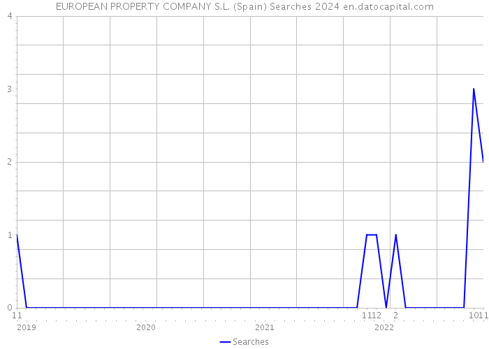 EUROPEAN PROPERTY COMPANY S.L. (Spain) Searches 2024 