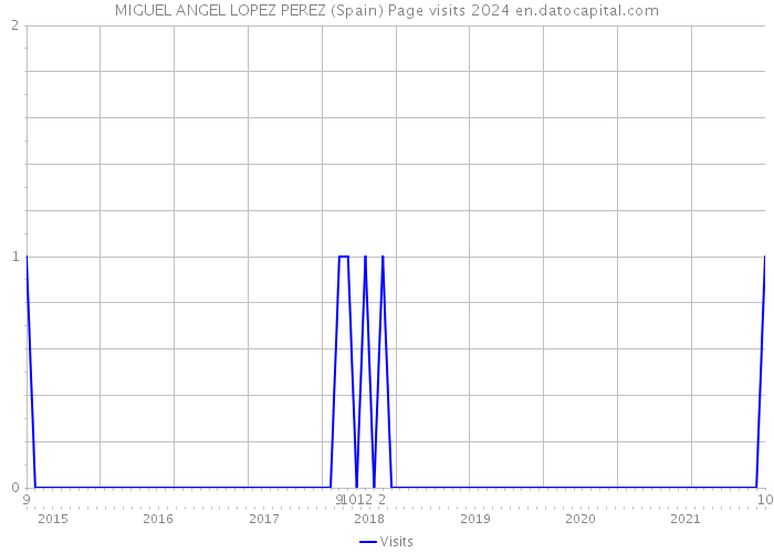 MIGUEL ANGEL LOPEZ PEREZ (Spain) Page visits 2024 