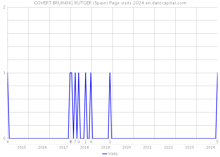 GOVERT BRUINING RUTGER (Spain) Page visits 2024 